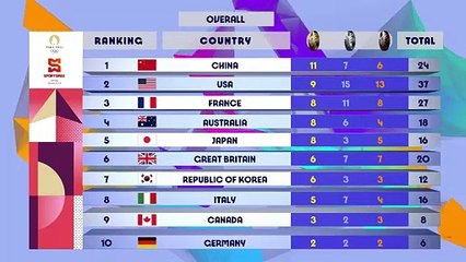 Olympic Games Paris 2024 - Medal Standings - After Day 6 - SportsMax