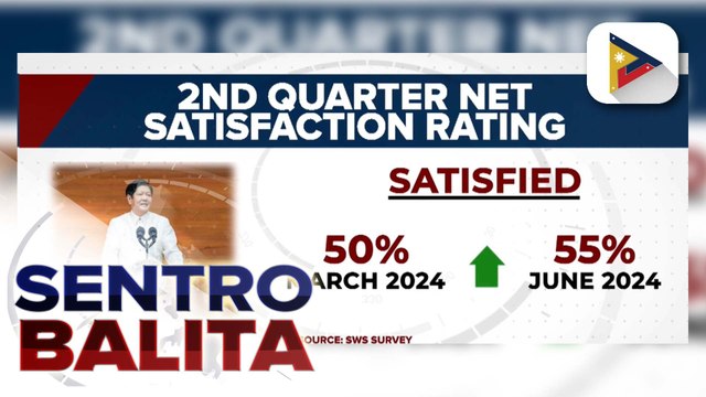 Bilang ng mga Pilipinong kuntento sa trabaho ni PBBM, tumaas ayon sa SWS Survey