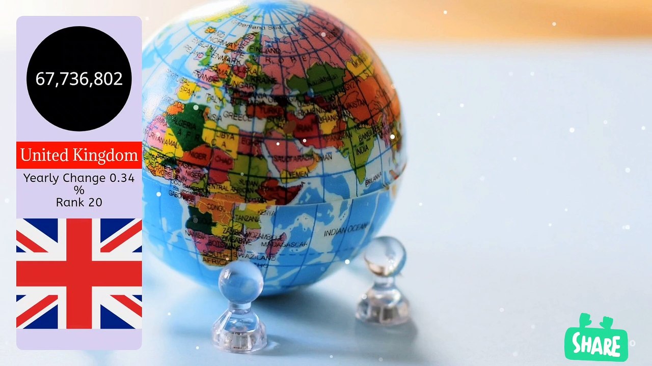 Most populated countries in the world (update 2024 ) || World Population statistics