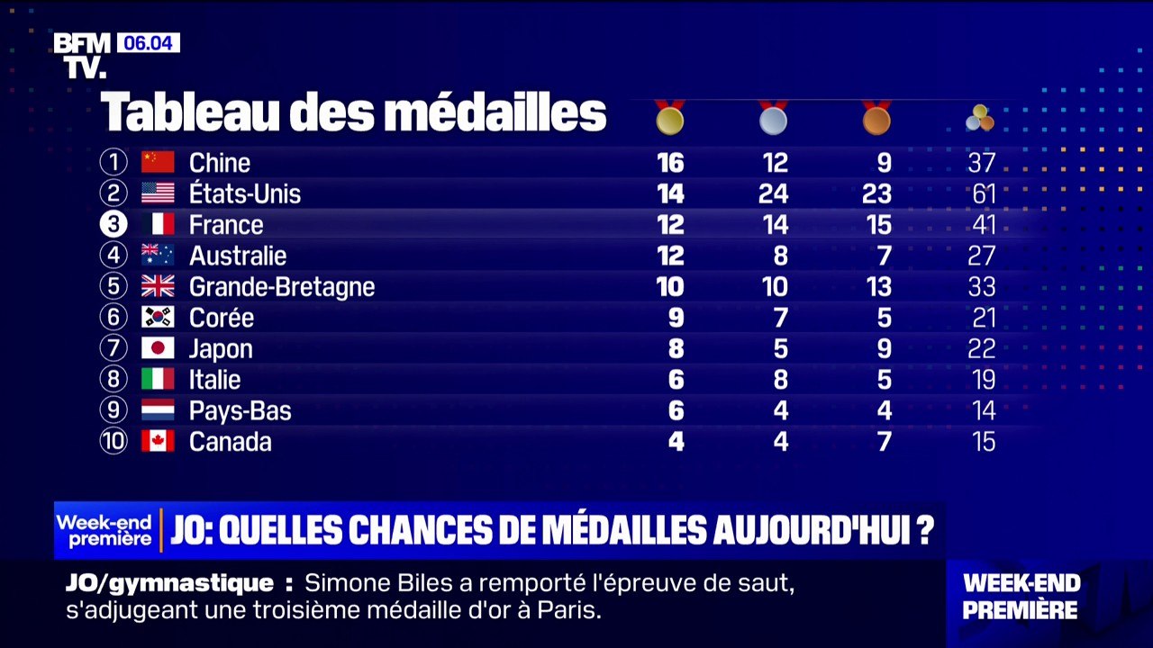 JO 2024: quelles sont les chances de médailles pour la France ce dimanche?