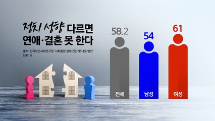 국민 58% "정치 성향 다르면 연애·결혼 못 해" [앵커리포트] / YTN