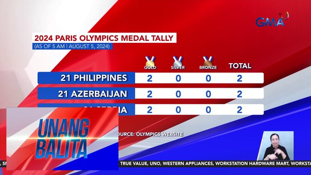 2024 Paris Olympics medal tally (as of 5 AM | August 5, 2024) | Unang Balita