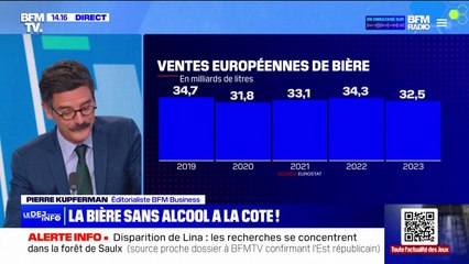 Sur un an, les ventes européennes de bière baissent de 5%, celles de bière sans alcool augmentent de 13,5%