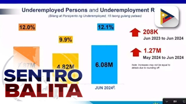 Unemployment rate ng bansa nitong Hunyo, bumaba ayon sa PSA; pagbuo ng mga dekalidad na trabaho, puspusan ayon sa NEDA