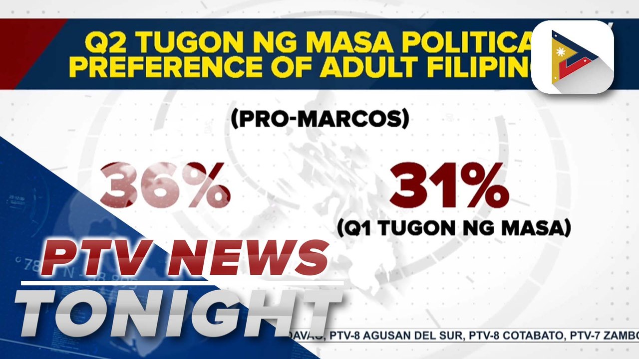OCTA Research survey: More Filipinos support Marcos administration