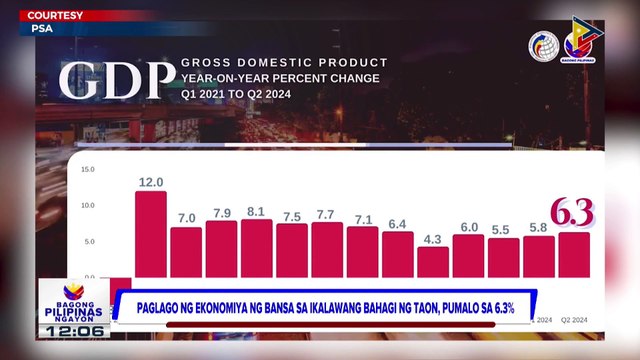 Paglago ng ekonomiya ng bansa sa ikalawang bahagi ng taon, pumalo sa 6.3%