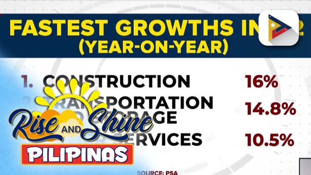 GDP ng bansa, lumago pa sa 6.3% sa 2nd Quarter ng 2024; Pilipinas, kabilang sa mga nangunguna sa Southeast Asia sa GDP growth