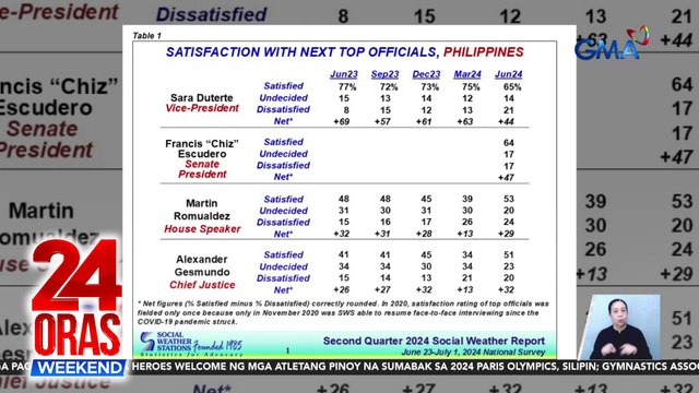 SWS survey: Net satisfaction rating ni VP Sara Duterte, bumaba sa +44 | 24 Oras Weekend