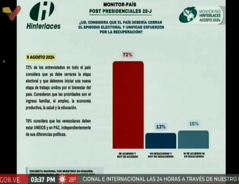 A través de Monitor País: 59% de los venezolanos considera que Nicolás Maduro ganó las elecciones