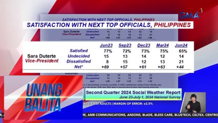 Bilang ng mga Pilipinong nasiyahan sa performance ni VP Sara Duterte, bumaba batay sa latest survey ng SWS | Unang Balita