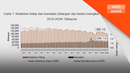 Kadar kelahiran, kematian menurun: Malaysia di ambang negara tua
