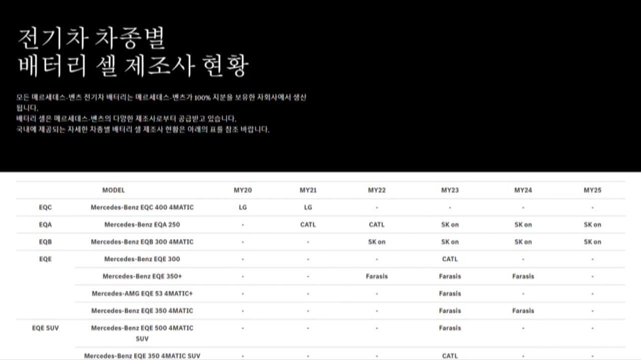 벤츠코리아, 16개 차종 '배터리 제조사' 공개...5종 파라시스·8종 CATL / YTN