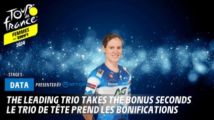 The leading trio take the bonus seconds - Tour de France Femmes avec Zwift 2024