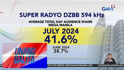 Flagship radio stations ng Kapuso Network, nananatiling numero uno sa Mega Manila | Unang Balita