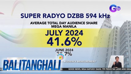 Nananatiling numero uno ang flagship radio stations ng Kapuso Network sa Mega Manila | Balitanghali