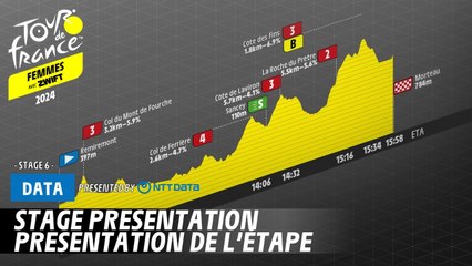 A back-loaded stage - Tour de France Femmes avec Zwift 2024