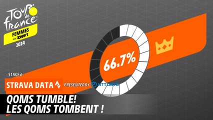 QOMs tumble  - Tour de France Femmes avec Zwift 2024