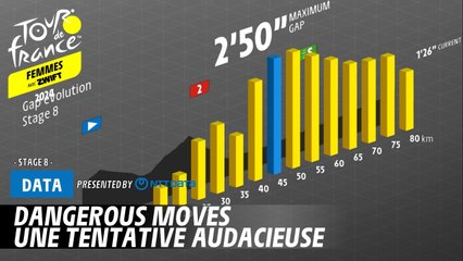 Dangerous moves - Tour de France Femmes avec Zwift 2024