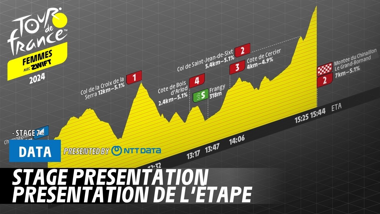 The longest stage of the 2024 tour - Tour de France Femmes avec Zwift 2024