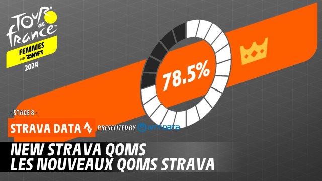 New Strava QOMs - Tour de France Femmes avec Zwift 2024