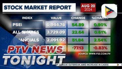 Local stock market up, nears 7-K mark