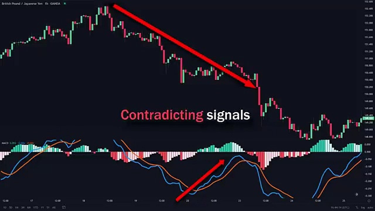 Most Effective MACD Strategy for Daytrading Crypto_ Forex _ Stocks (High Winrate Strategy)(360P)