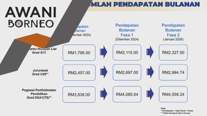 Sabah sambut baik, tingkat produktivi penjawat awam