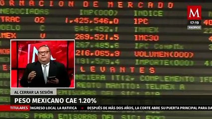 Peso mexicano pierde valor, cae 1.20% al cerrar sesión