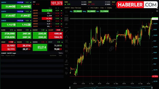 CANLI DÖVİZ KURU 23 AĞUSTOS: Dolar, Euro ne kadar? Dolar, Euro, Altın kaç TL?