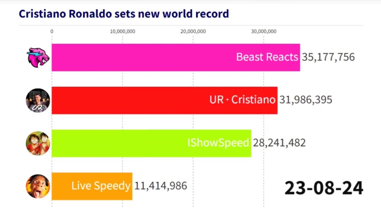 UR · Cristiano Ronaldo vs Beast Reacts _ MrBeast vs Cristiano Ronaldo vs IShowSpeed