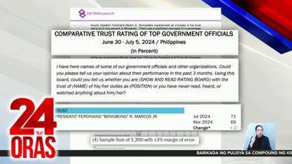 Trust and performance ratings ni PBBM, tumaas ayon sa survey ng Octa Research | 24 Oras