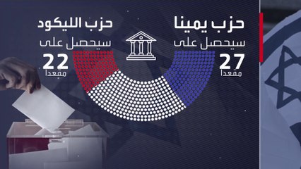 استطلاع رأي: بينيت قد يهزم نتنياهو في أي انتخابات إسرائيلية مبكرة