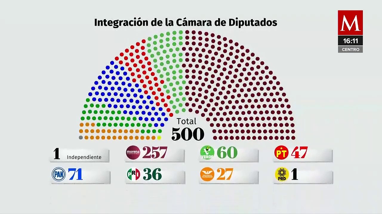 Así quedará conformada la Cámara de Diputados - Vídeo Dailymotion