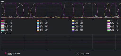 CPU Monitor of 3D Software (32 threads)