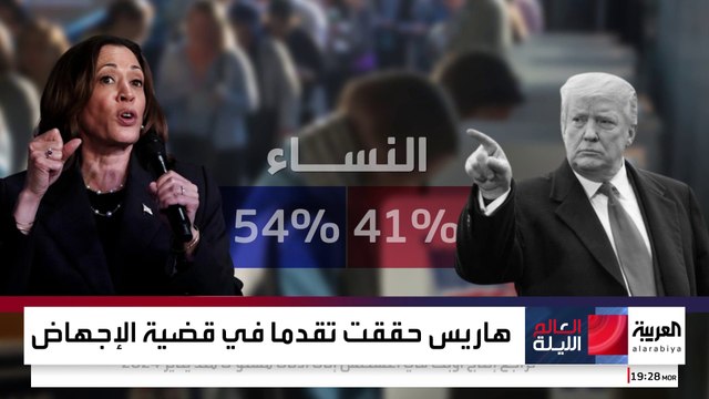 استطلاع رأي يرصد اتساع الفجوة في تأييد هاريس وترمب من الجنسين وسط سباق متقارب
