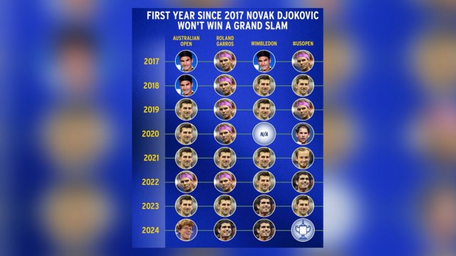 Novak Djokovic ends a tennis season without a Grand Slam for the first time since 2017, is this a worrying sign for the Serb?