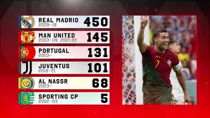 CR900! Cristiano Ronaldo closes in on 1,000 goals