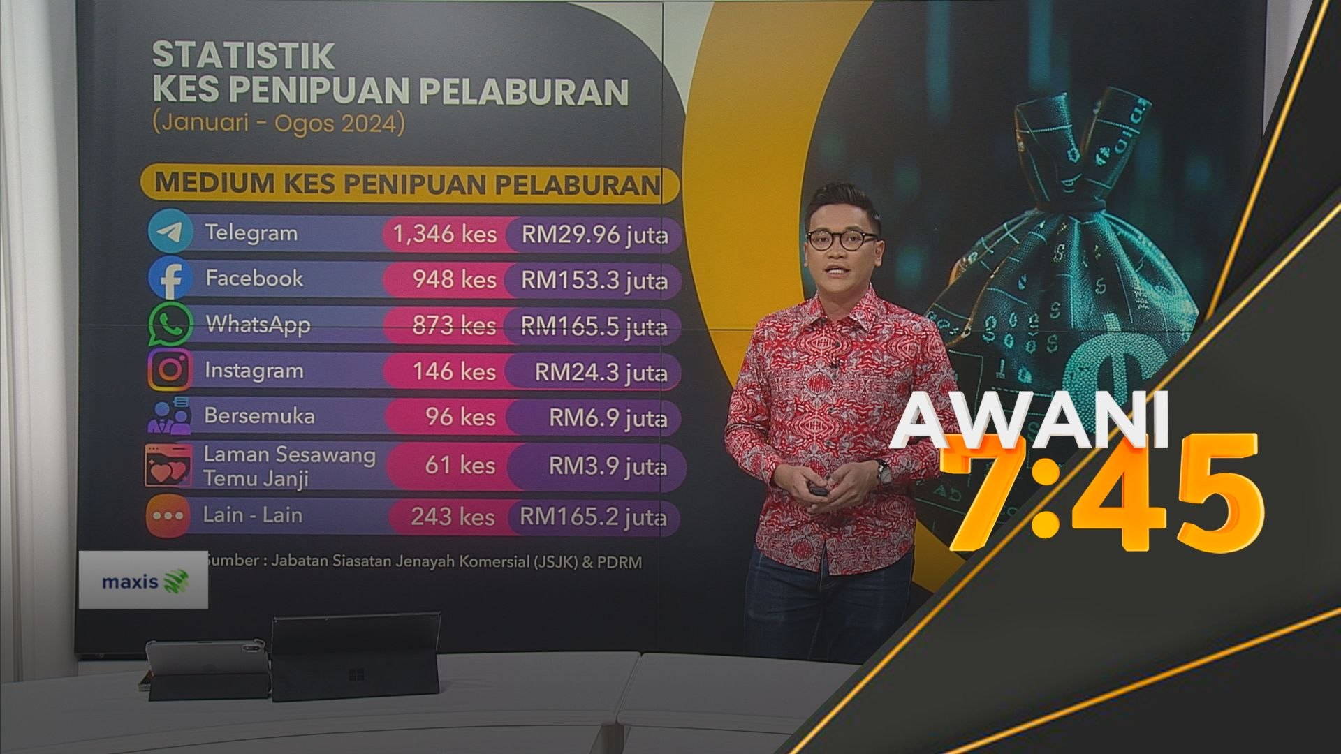 Penipuan pelaburan paling tinggi di Telegram