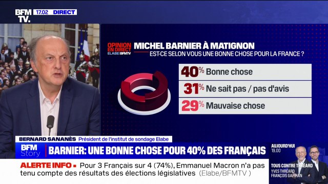 Pour 40% des Français, la nomination de Michel Barnier à Matignon est une bonne chose pour la France (sondage Elabe/BFMTV)