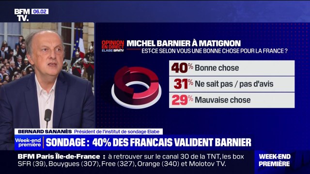 SONDAGE - 40% des Français valident la nomination de Michel Barnier en tant que Premier ministre