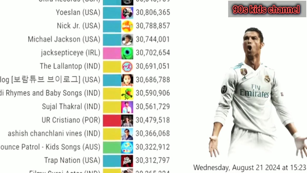 Cristiano Ronaldo cross over the 500 top YouTuber | Cristiano Ronaldo  #cr7