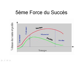 Comment connaître les cycles du succes !