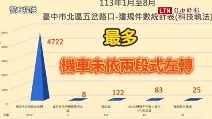 台中五岔路口科技執法違規排行出爐 🚦 這項騎法最常見