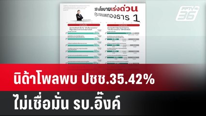 นิด้าโพลพบ ปชช.35.42%ไม่เชื่อมั่น รบ.อิ๊งค์| เที่ยงทันข่าว | 15 ก.ย. 67