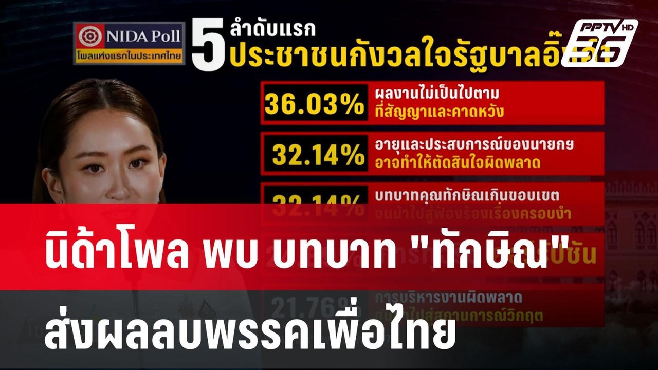 นิด้าโพล พบ บทบาท "ทักษิณ" ส่งผลลบพรรคเพื่อไทย...