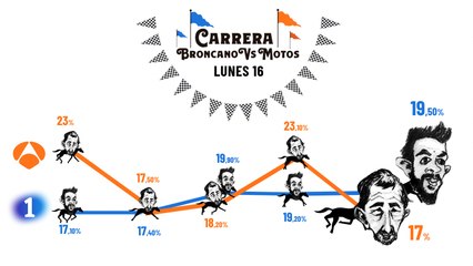 Carrera Broncano Vs Motos