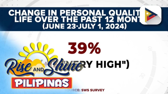 SWS: 39% ng mga pinoy, naniniwalang gumanda ang pamumuhay sa nakalipas na 23 buwan