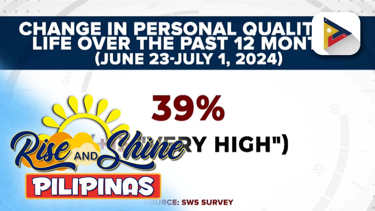 SWS: 39% ng mga pinoy, naniniwalang gumanda ang pamumuhay sa nakalipas na 23 buwan
