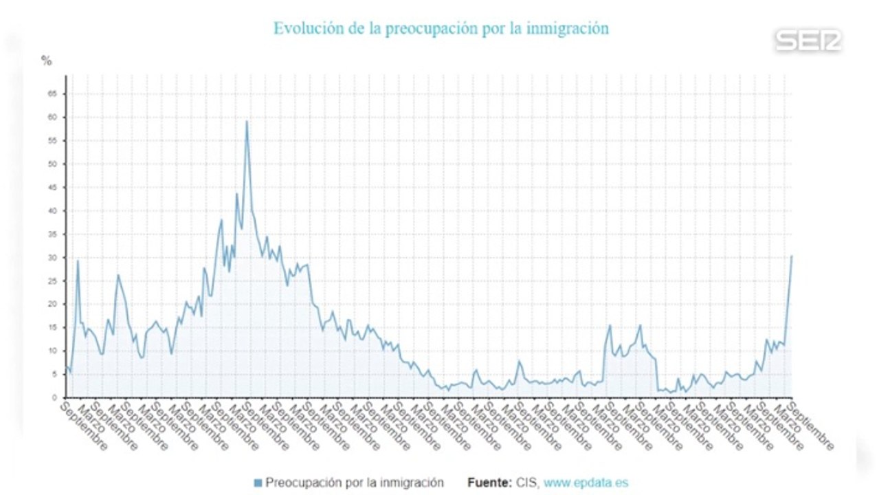 La inmigración se coloca como primer problema de España en el CIS