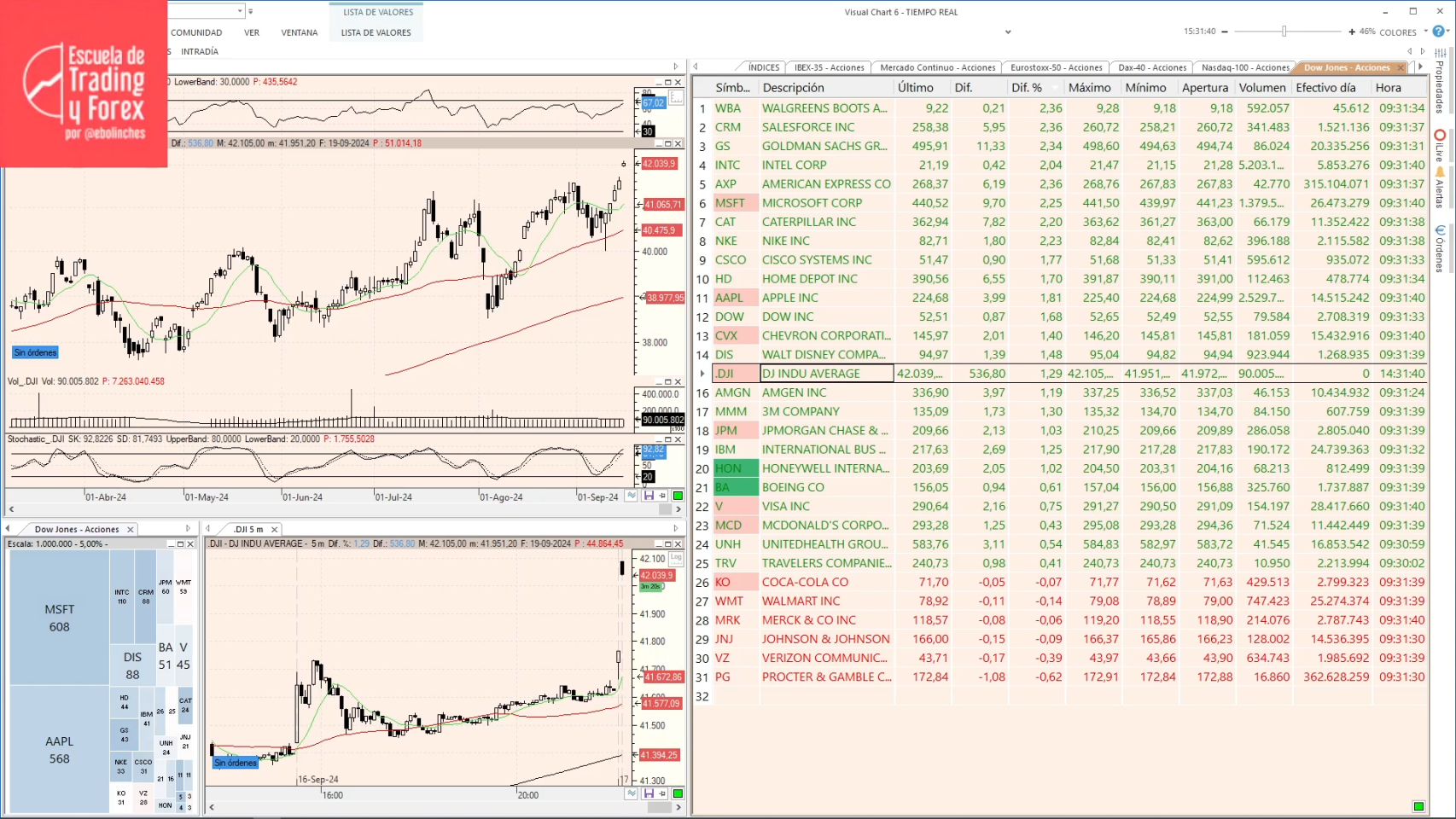 El Dow Jones y el S&P 500 marcan nuevos máximos históricos tras la